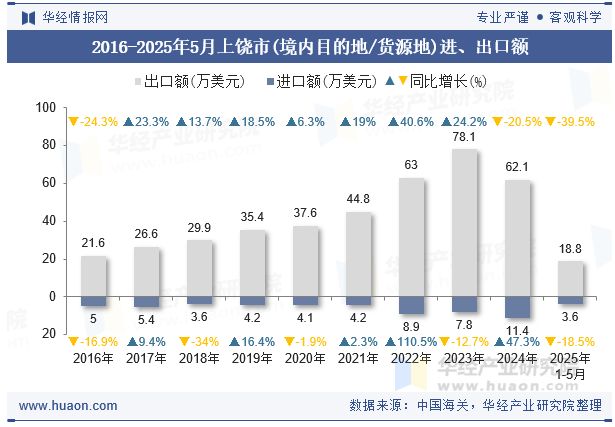 2016-2025年5月上饶市(境内目的地/货源地)进、出口额