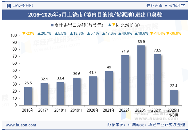 2016-2025年5月上饶市(境内目的地/货源地)进出口总额