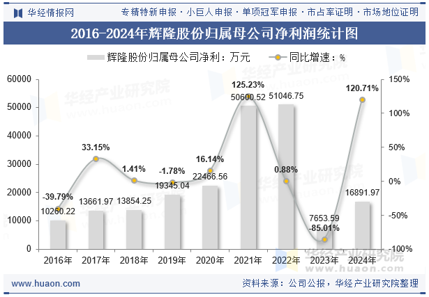 2016-2024年辉隆股份归属母公司净利润统计图