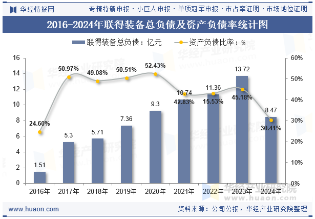 2016-2024年联得装备总负债及资产负债率统计图