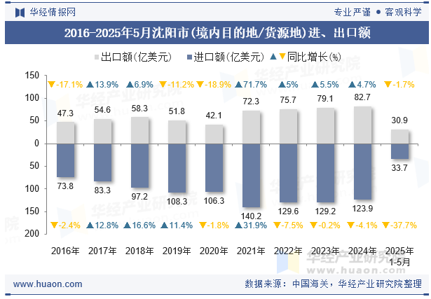 2016-2025年5月沈阳市(境内目的地/货源地)进、出口额