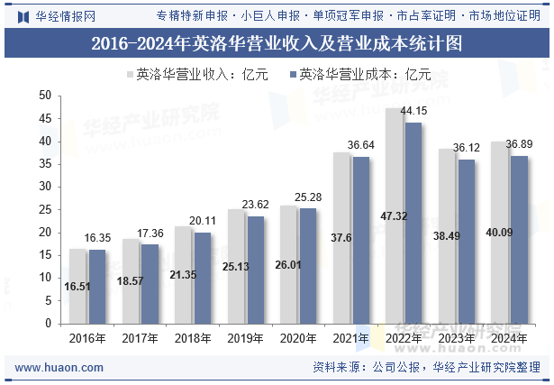 2016-2024年英洛华营业收入及营业成本统计图