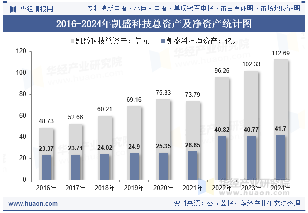 2016-2024年凯盛科技总资产及净资产统计图