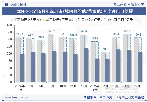 2024-2025年5月年深圳市(境内目的地/货源地)月度进出口差额