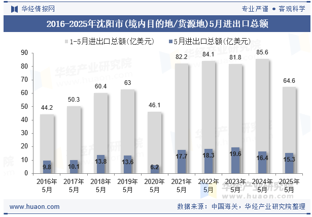2016-2025年沈阳市(境内目的地/货源地)5月进出口总额