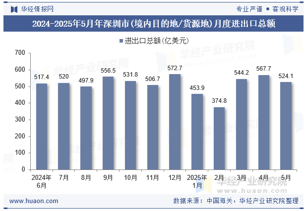 2024-2025年5月年深圳市(境内目的地/货源地)月度进出口总额