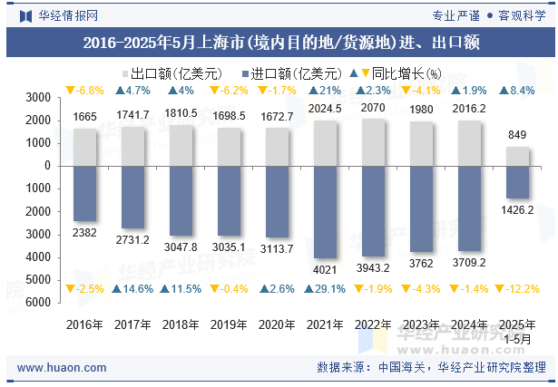 2016-2025年5月上海市(境内目的地/货源地)进、出口额