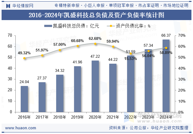 2016-2024年凯盛科技总负债及资产负债率统计图