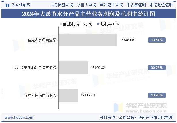 2024年大禹节水分产品主营业务利润及毛利率统计图