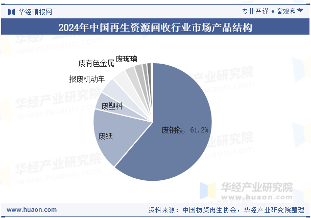 2024年中国再生资源回收行业市场产品结构