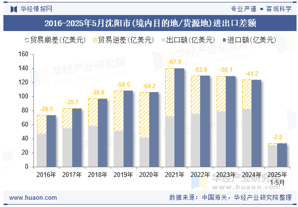 2016-2025年5月沈阳市(境内目的地/货源地)进出口差额