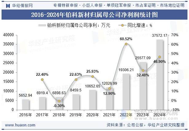 2016-2024年铂科新材归属母公司净利润统计图