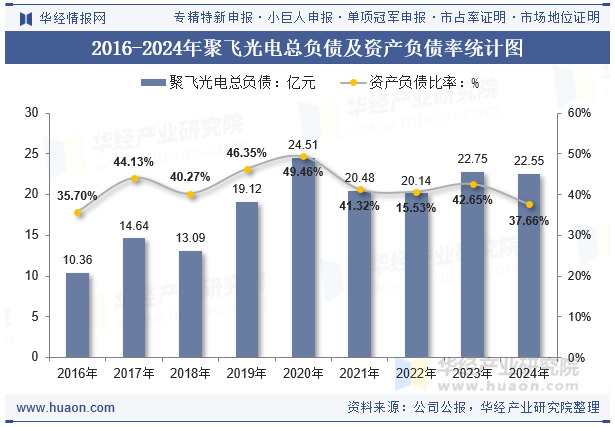 2016-2024年聚飞光电总负债及资产负债率统计图