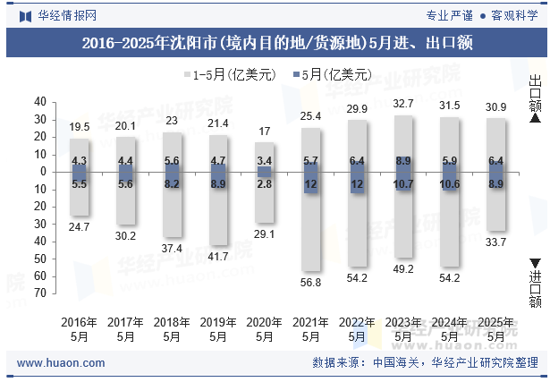 2016-2025年沈阳市(境内目的地/货源地)5月进、出口额