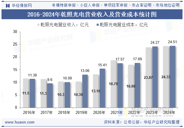 2016-2024年乾照光电营业收入及营业成本统计图