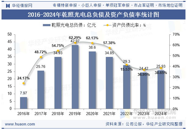 2016-2024年乾照光电总负债及资产负债率统计图