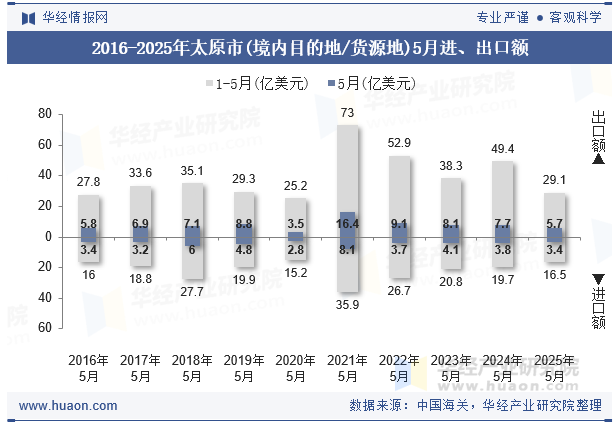 2016-2025年太原市(境内目的地/货源地)5月进、出口额