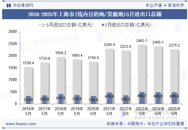 2016-2025年上海市(境内目的地/货源地)5月进出口总额