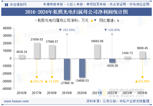 2016-2024年乾照光电归属母公司净利润统计图