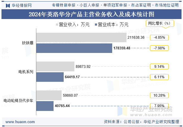 2024年英洛华分产品主营业务收入及成本统计图