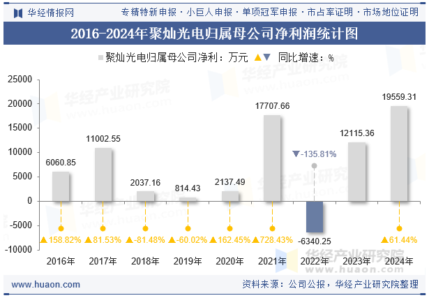 2016-2024年聚灿光电归属母公司净利润统计图