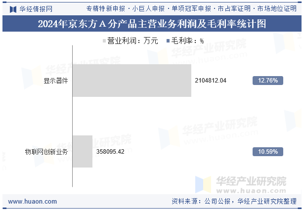 2024年京东方Ａ分产品主营业务利润及毛利率统计图