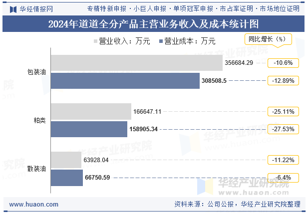 2024年道道全分产品主营业务收入及成本统计图