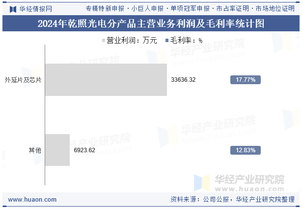 2024年乾照光电分产品主营业务利润及毛利率统计图