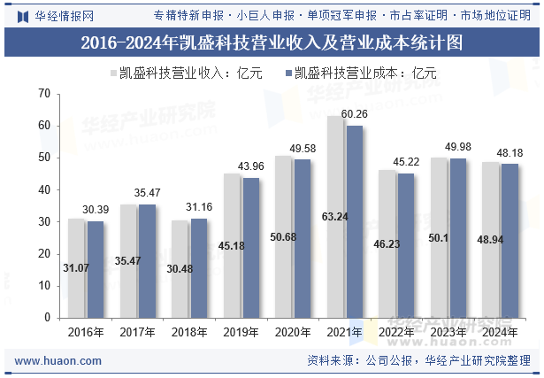 2016-2024年凯盛科技营业收入及营业成本统计图
