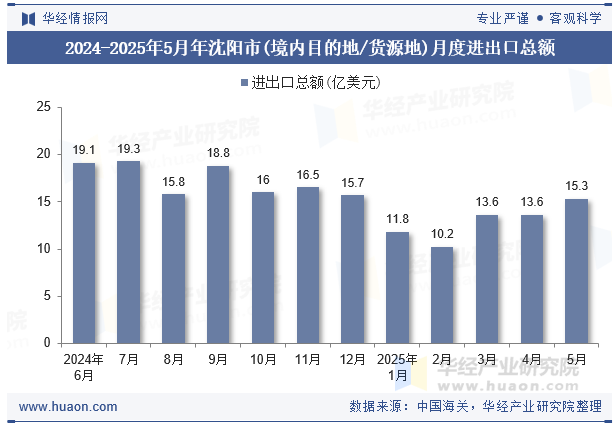 2024-2025年5月年沈阳市(境内目的地/货源地)月度进出口总额