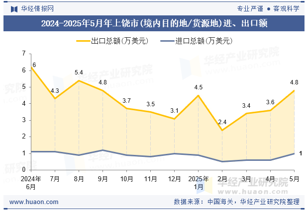 2024-2025年5月年上饶市(境内目的地/货源地)进、出口额