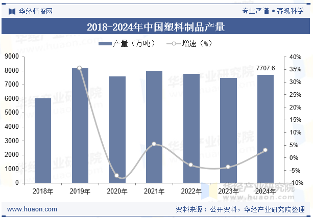 2018-2024年中国塑料制品产量