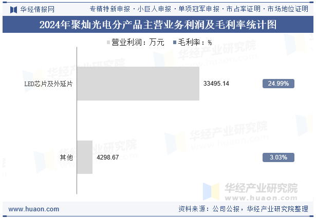 2024年聚灿光电分产品主营业务利润及毛利率统计图