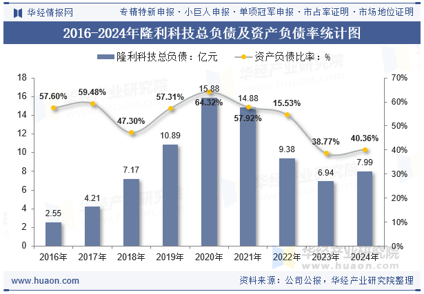 2016-2024年隆利科技总负债及资产负债率统计图