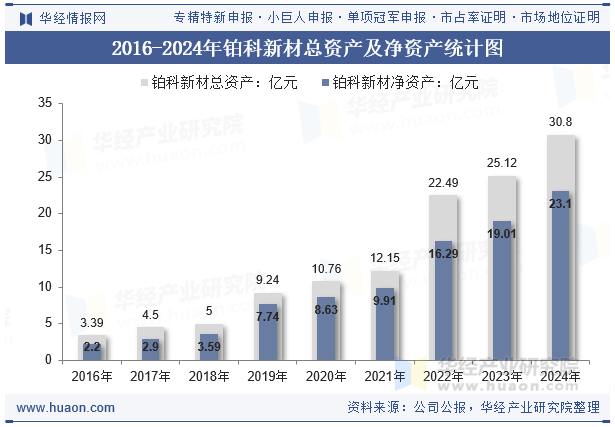 2016-2024年铂科新材总资产及净资产统计图