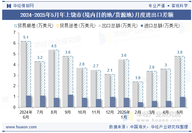 2024-2025年5月年上饶市(境内目的地/货源地)月度进出口差额