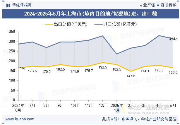 2024-2025年5月年上海市(境内目的地/货源地)进、出口额