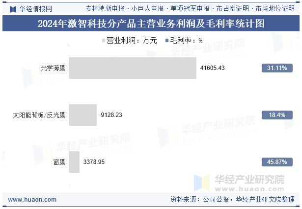 2024年激智科技分产品主营业务利润及毛利率统计图