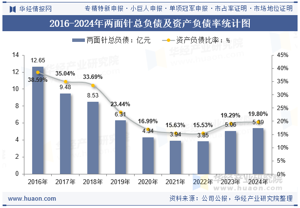 2016-2024年两面针总负债及资产负债率统计图