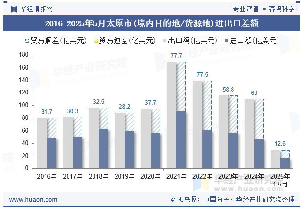 2016-2025年5月太原市(境内目的地/货源地)进出口差额