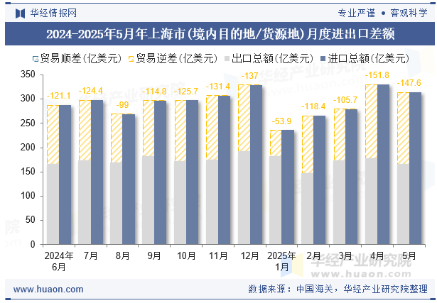 2024-2025年5月年上海市(境内目的地/货源地)月度进出口差额