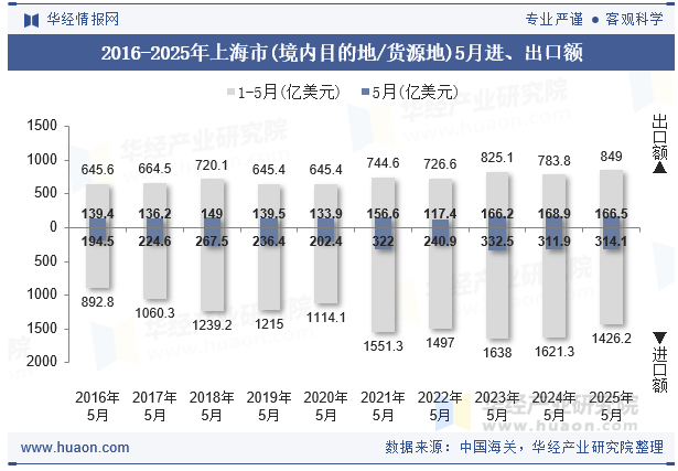 2016-2025年上海市(境内目的地/货源地)5月进、出口额