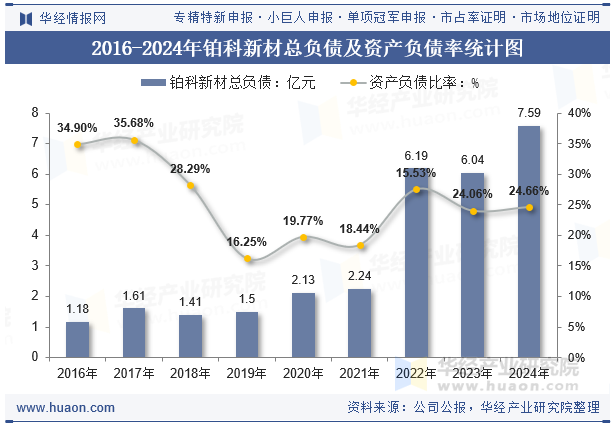 2016-2024年铂科新材总负债及资产负债率统计图