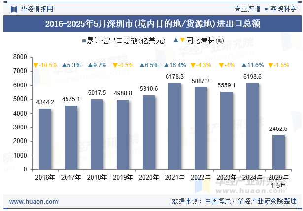 2016-2025年5月深圳市(境内目的地/货源地)进出口总额