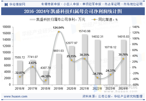 2016-2024年凯盛科技归属母公司净利润统计图