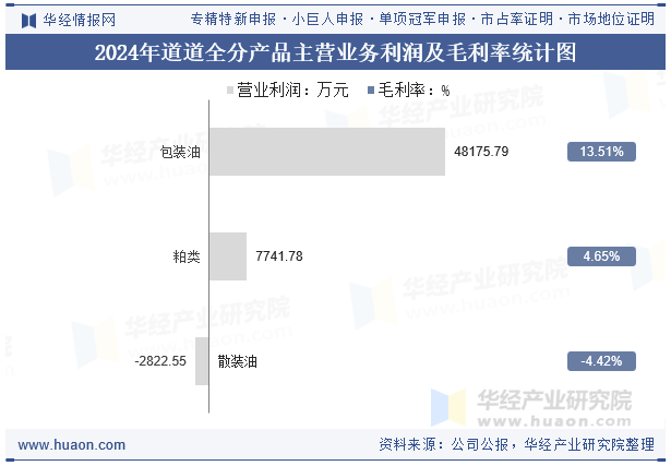 2024年道道全分产品主营业务利润及毛利率统计图