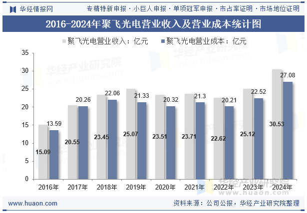 2016-2024年聚飞光电营业收入及营业成本统计图
