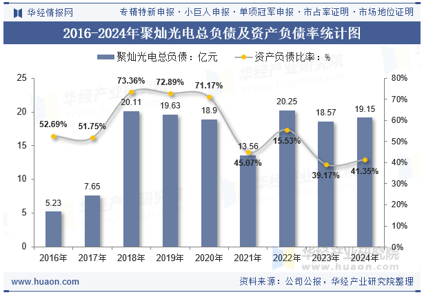 2016-2024年聚灿光电总负债及资产负债率统计图