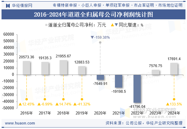 2016-2024年道道全归属母公司净利润统计图