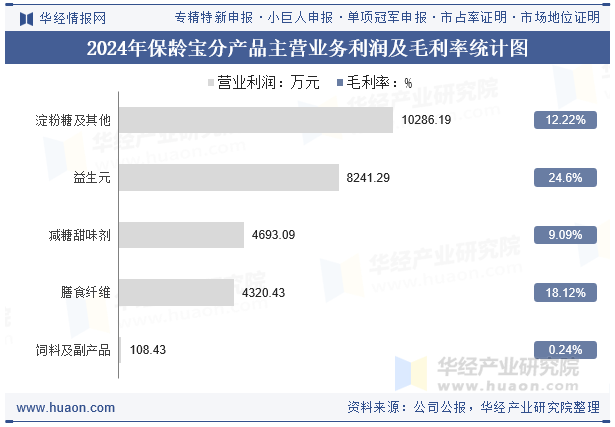 2024年保龄宝分产品主营业务利润及毛利率统计图